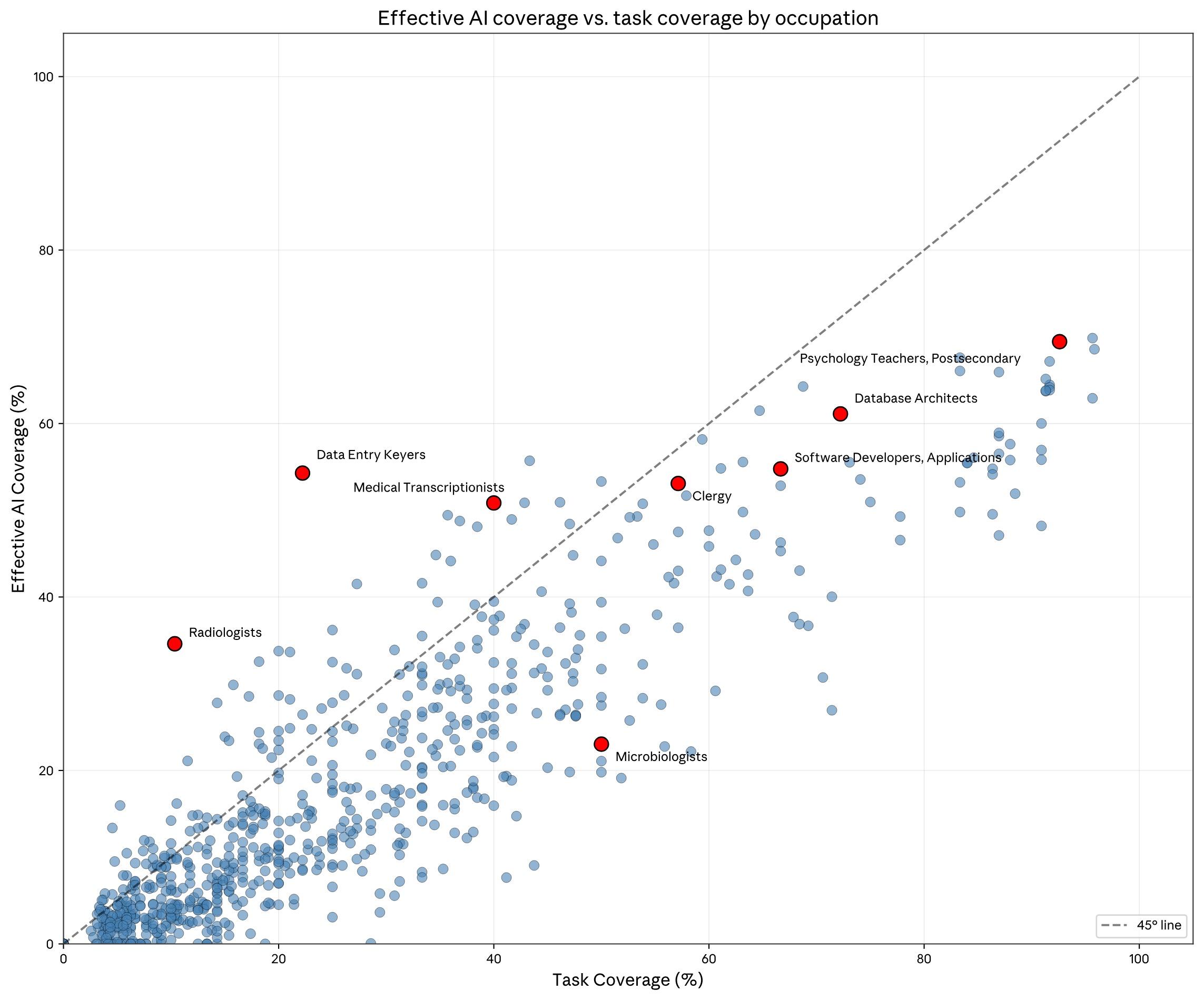 Effective AI coverage vs task coverage by occupation, from Anthropic Economic Index